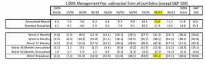 Historic returns by asset allocation